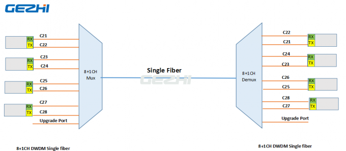 100G=100Ghz 2CH Dwdm Wdm ABS Box 100x80x10mm Однорежимные оптоволоконные решения