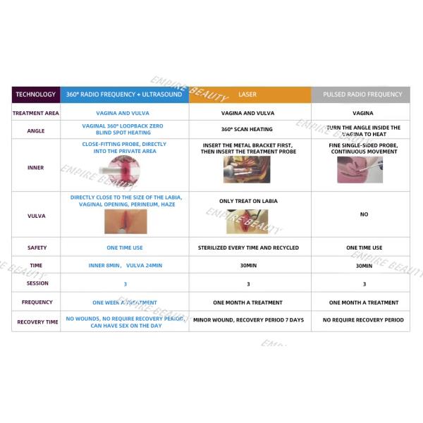 Ultra Femme 360-for female intimate areal Rejuvenation, Labial tightening, Female Intimate Health, Incontinence