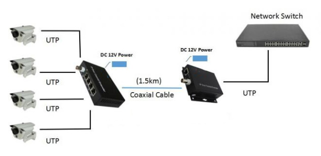 10/100 Мбит / с IP через коаксиальный расширитель 2 км с 1 BNC и 4 портами Ethernet