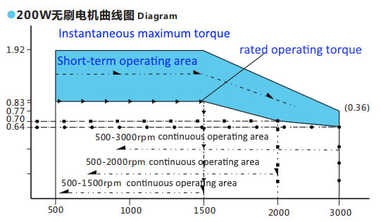 мотор 4.12A 24V 3000rpm 200W трехфазный безщеточный для робота