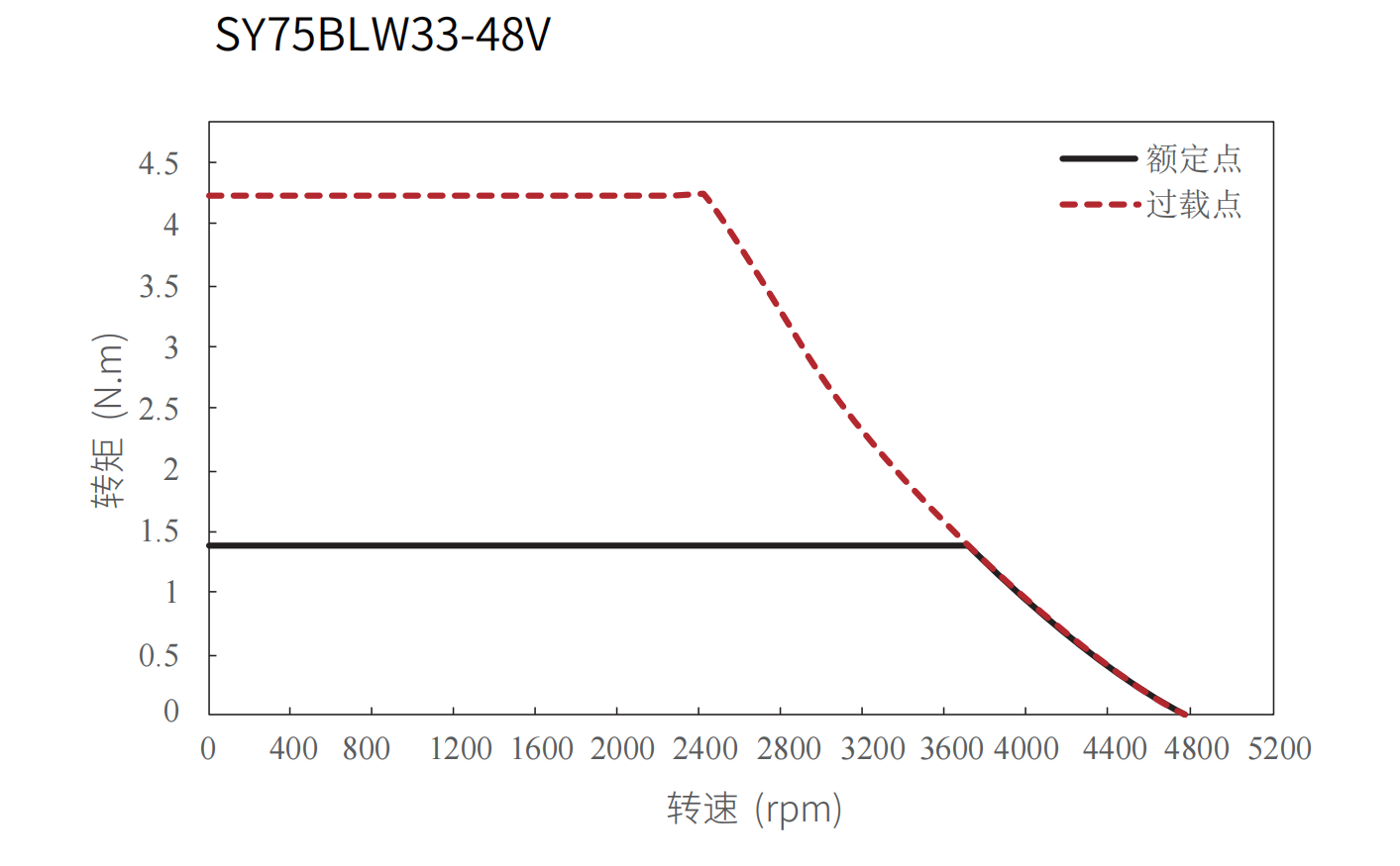 75mm Outer Rotor Frameless Torque Motor 485W |4.2 Nm | 4500rpm | 48 VDC
