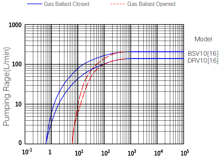 Напудрите покрывая роторную скорость вакуумного насоса 16 CBM/H лопасти 0,55 KW силы DRV16 мотора