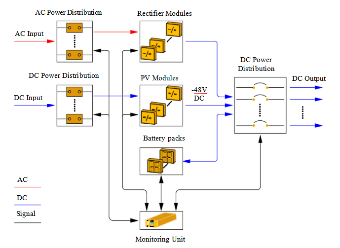 Hybrid Energy Telecom Power Core with 30kW PV Solar Power and 12kW Rectifier Power