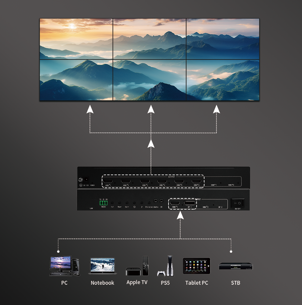 4K60 Zero Delay Video Wall Controller with 1 HDMI/DP Input and 6 HDMI Outputs for Multi-Screen Display