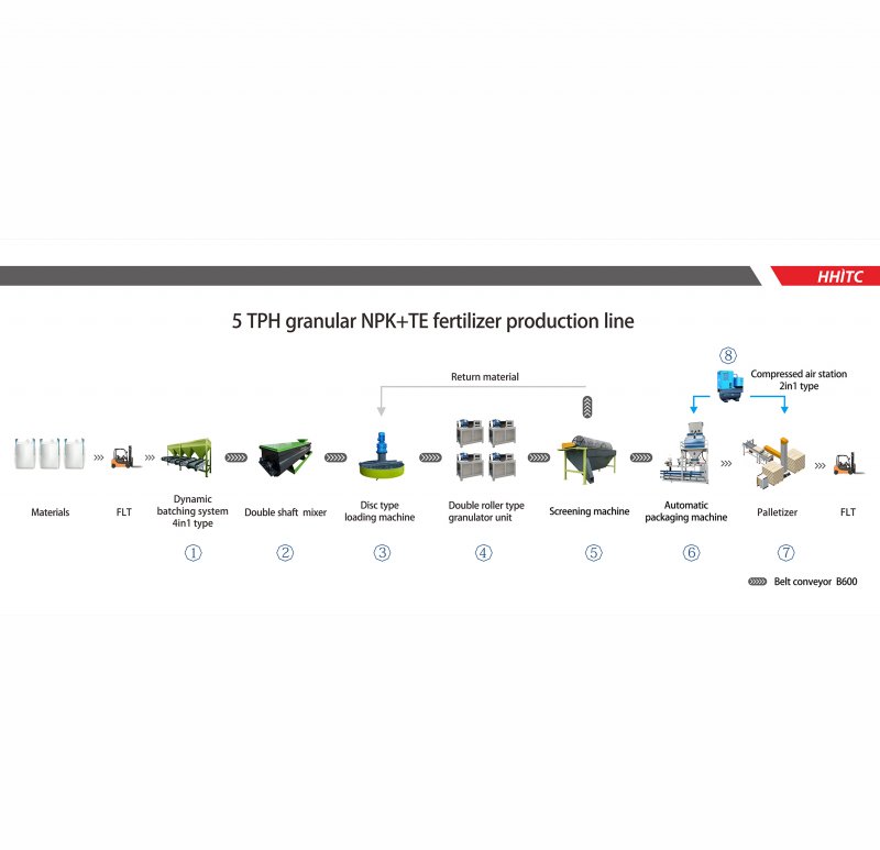 Chemical Urea Fertilizer Granule Making Machine automatic batching system