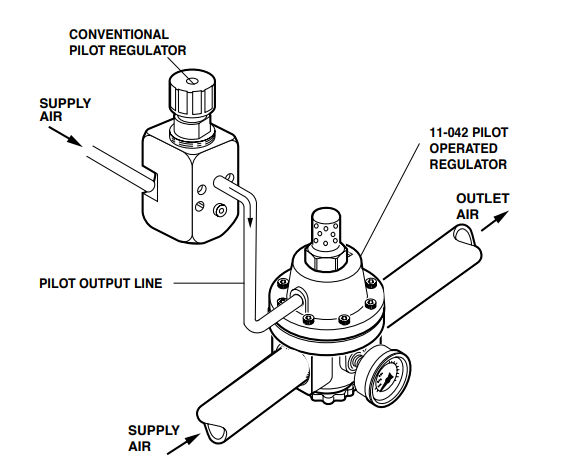Norgren 11-042-013 regulador operado por el piloto para Carvo collar L1 L2 L3