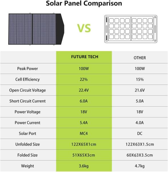 携帯太陽光パネル 折りたたみ太陽光パネル モジュール 100W 超軽量 バックパック