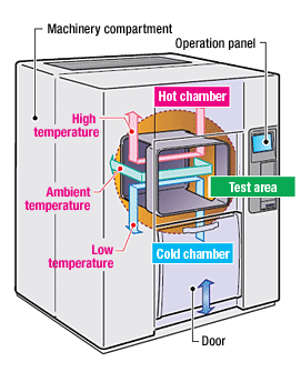 Горячая холодная термальная зона 2 передачи 3 корзины воздушного демпфера камеры ударного испытания