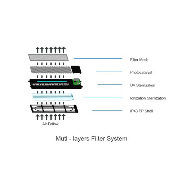 Purificateur d'air de bus en plastique IP43 PP personnalisé pour le nettoyage TVOC