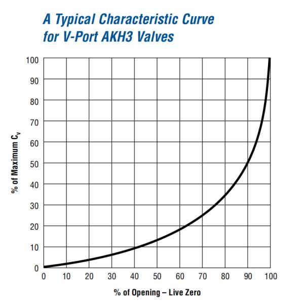PTFE/PFA/FEP/PP DN80 PN16 Lined Pneumatic V-Type Adjusting Ball Valve