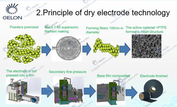 Dry Electrode Making Machine Hot Pressing Film Forming Machine Coating Machine