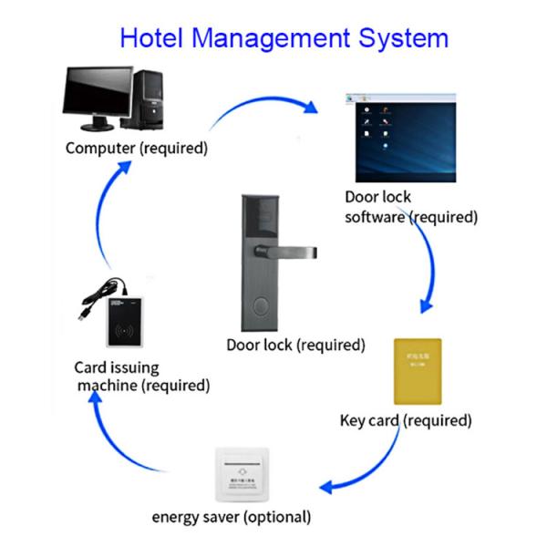 Замки ключевой карты ODM Cerradura умные RFID OEM/для квартиры мотеля гостиницы