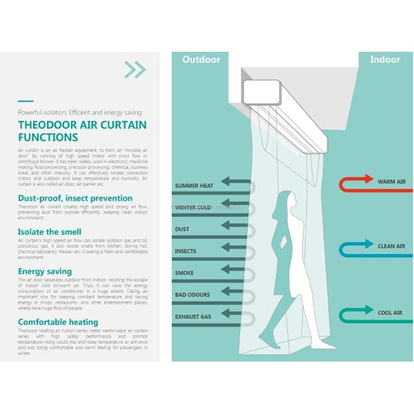 SS304 Stainless Steel Air Curtain 1500mm for 2.5-4m Doors