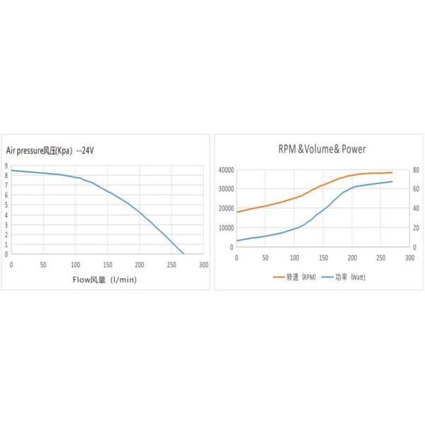 12V-24V OWB13075 DC Air Blower Vacuum Motor 40CFM 6.5Kpa For Medical Device