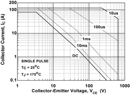 650 Volt 40 Amp IGBT onsemi FGB40T65SPD-F085 with Rugged Switching and Parallel Operation Capability