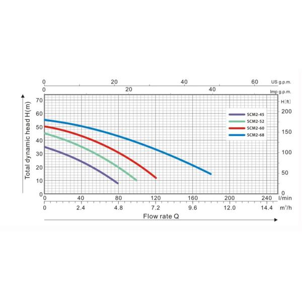 Двойная водяная помпа турбинки SCM2 0.75KW 1HP центробежная