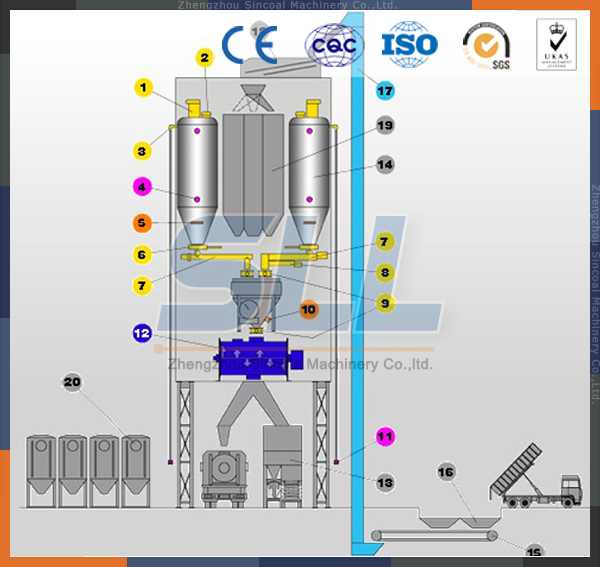 Wall Putty Powder Dry Mortar Production Line Full Automatic Sand Mortar Plant