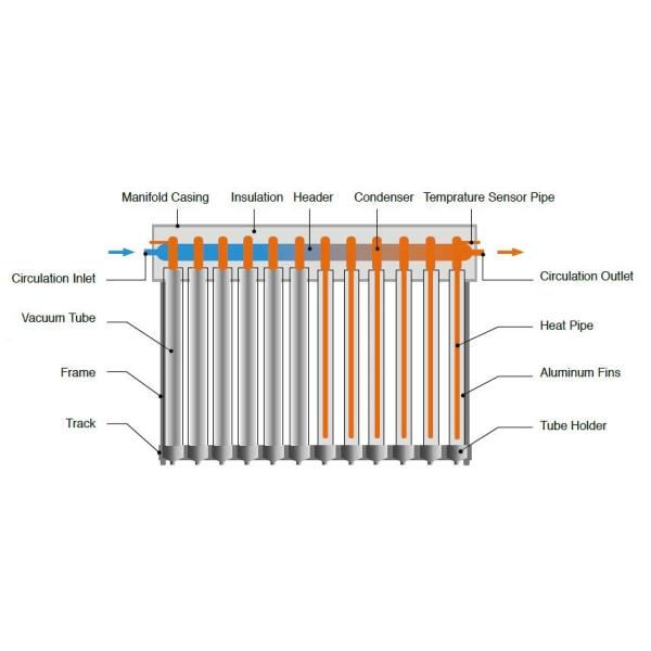 el tubo de vacío del condensador de 25tubes 14m m presurizó el colector solar del tubo de calor