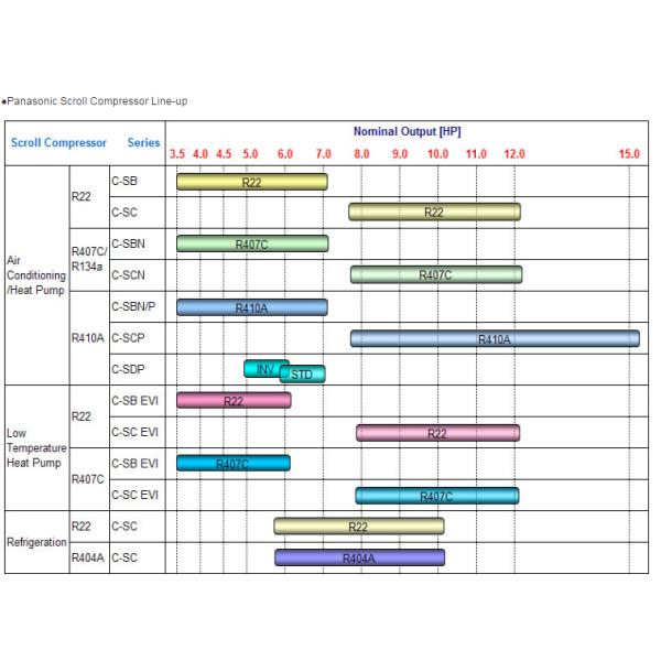 C-SBP170H36A 3ph, 60Hz, compressor de Panasonic do compressor do rolo do compressor R410A do condicionamento de ar 208-230V