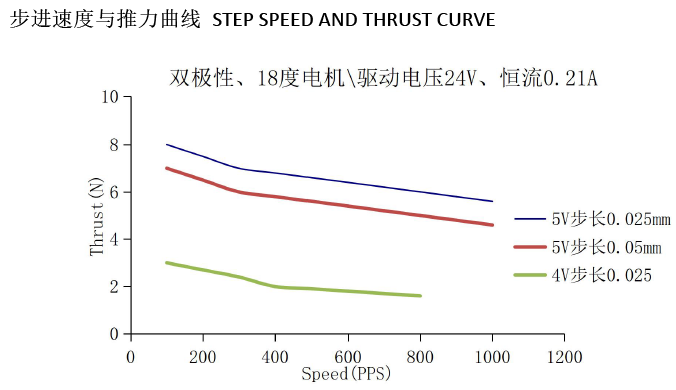 5V DC small 15mm diameter fixed axis linear stepper motor with a stroke of 13mm can be customized