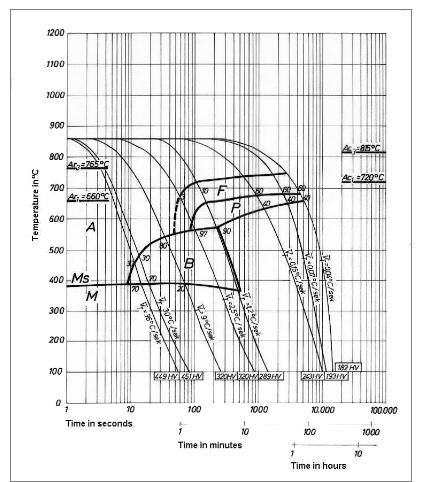 5.8-12m Length Alloy Steel Seamless Pipes 25CrMo4 Alloy Tubes Material Number 1.7218