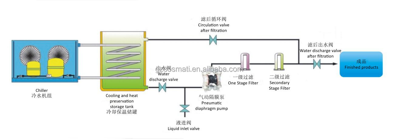 Perfume Mixing Machine 50L 100L 500L Stainless Steel Agitator Cooling Filter