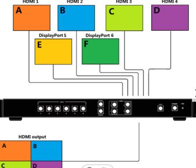 Baixo processador da latência 6x1 Multiview