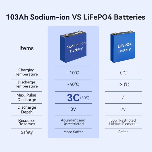 Natrium-Ionen Sodium-Ion Batteries Akku Nfpp SIB 103Ah 200Ah 210Ah Catl Na/Sodium Ion Battery Cell for 12V 48V Solar Systems