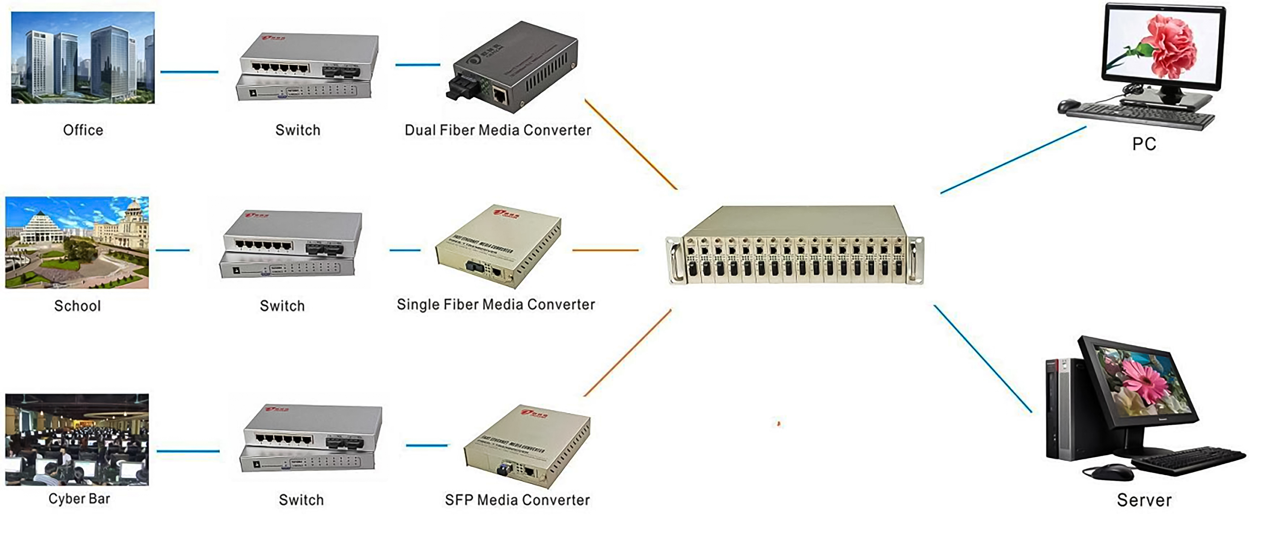 Гигабитное оптоволоконное эфирное преобразование СМИ Гигабитное SFP