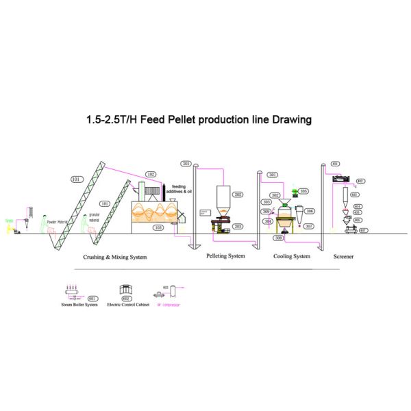 2.5T/H Animal Feed Pellet Machine