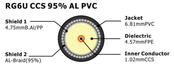 RG6 60 Per Braid CCTV Coaxial Cable PVC Plenum Rated CCS Conductor AL Double Shield For Internet