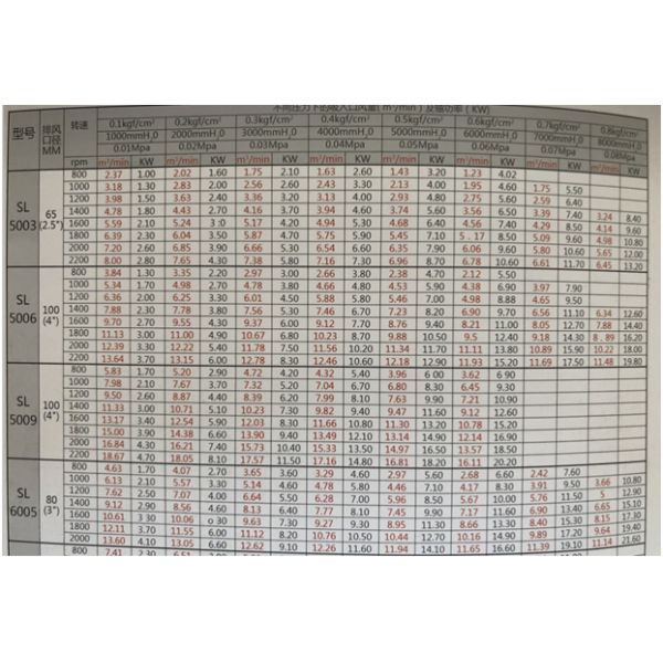 High Pressure 220V Roots Air Blower Three Lobe Double Tank Rpm 700 - 2200 Speed