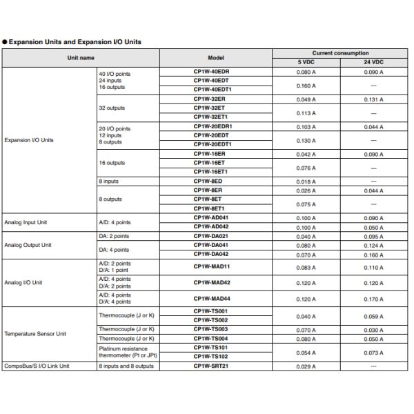 Промышленный блок CP1W-MAB221 C.P.U. отсека управления PLC регулятора