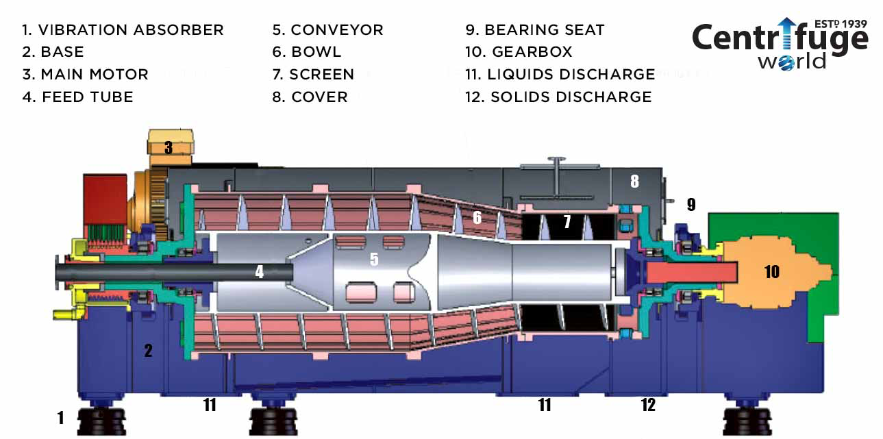 Technical Specifications and Applications of Horizontal Screw Decanter Centrifuges for Solid-Liquid and Three-Phase Separation
