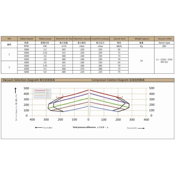 Professional Explosion Proof Vacuum Pump / Bare Shaft Belt Drive Air Blower Without Engine
