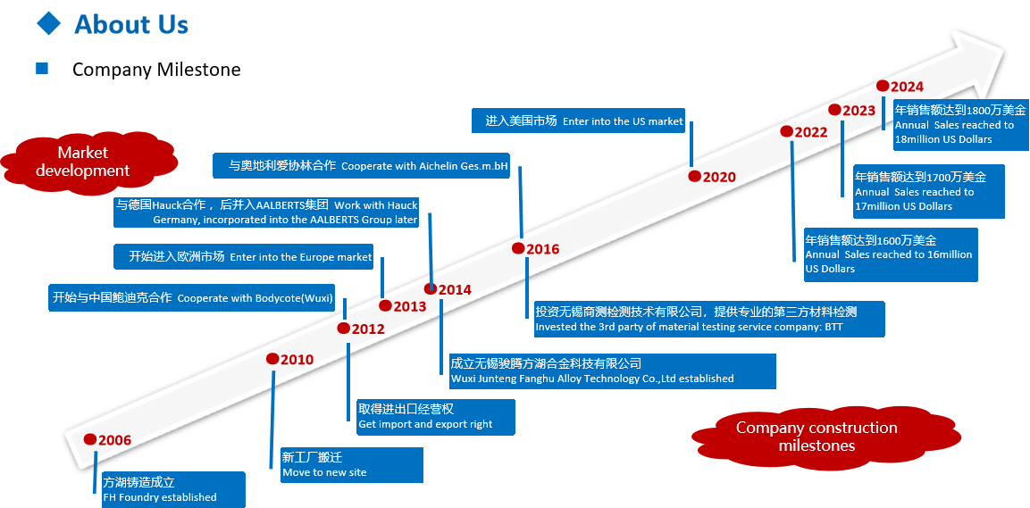Wuxi Junteng Fanghu Alloy Technology Co., Ltd.