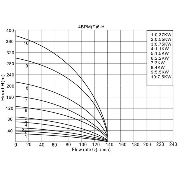well pump, deep well pump, borehole pump, submersible pump, submersible borehole pump