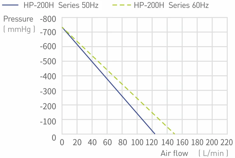 150LPM High Vacuum Low Noise Oil Free Dry Piston Vacuum Pump HP-200H