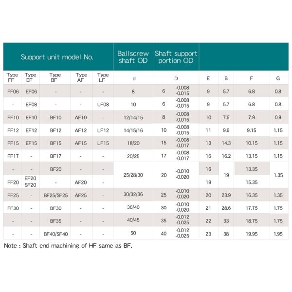 Black Oxide Ball Screw Support BK25 BF25 Ball Screw Supports Bearing Blocks