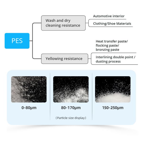 Poudre blanche adaptée aux besoins du client de colle de SIÈGE POTENTIEL D'EXPLOSION de polyester pour le tissu et les intérieurs des véhicules à moteur