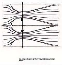 Wing Wind Measurement Device