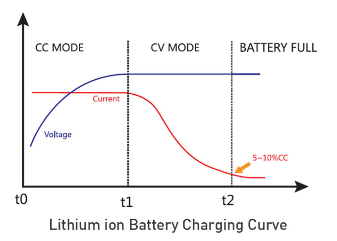 заряжатель мотоцикла лития черноты 2a 60v заряжателя батареи лития 2.5A 67.2V