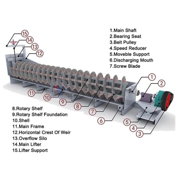 Стиральная машина песка одиночного винта мини спиральная для железной руды 50tph золота