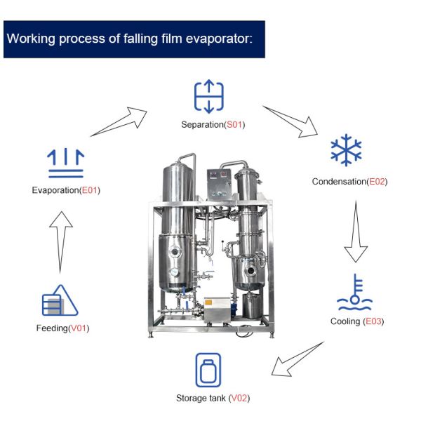 Evaporador en capa delgada de acero inoxidable de la alta velocidad de la evaporación