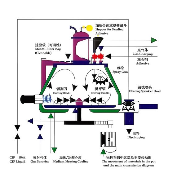 Pharmaceutical GHL High Shear Granulator  Automatic Wet Mixing and Granulating Machine