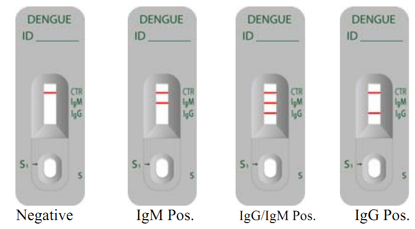 Один образец сыворотки кассеты набора теста лихорадкаи шага установленный 24 месяца срока годности при хранении