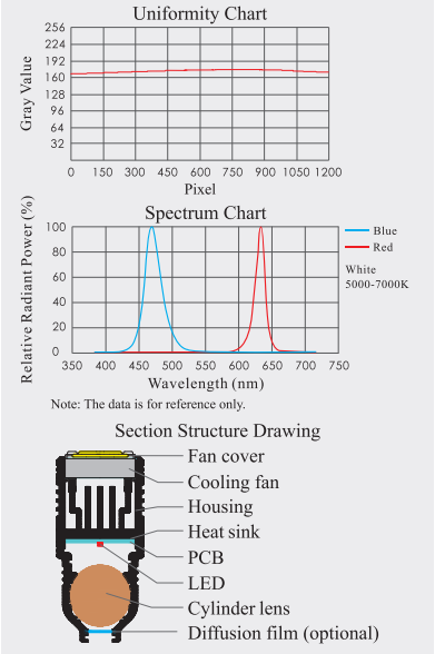 White Blue Color 4.2A / 100.8W Machine Vision Led Lighting Aluminum Alloy