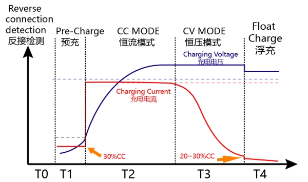 Résistance à l'eau Précharge CC/CV 1500w Chargeur de batterie Léger Haute qualité