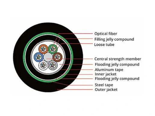 GYTA53 Direc-burial Double Sheath Double Armors 24 Core Fiber Optic Cable