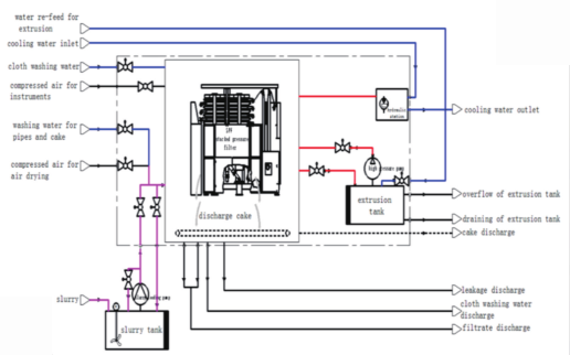 Width 5.5m Plate Press Filter 3m Stacked Water Filter Press Machine